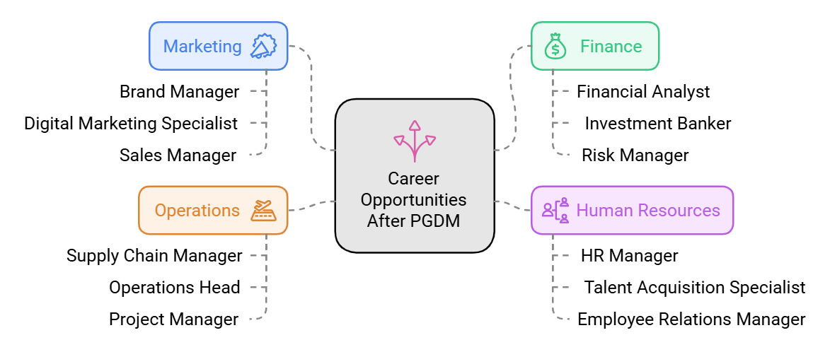  job opportunities after pgdm